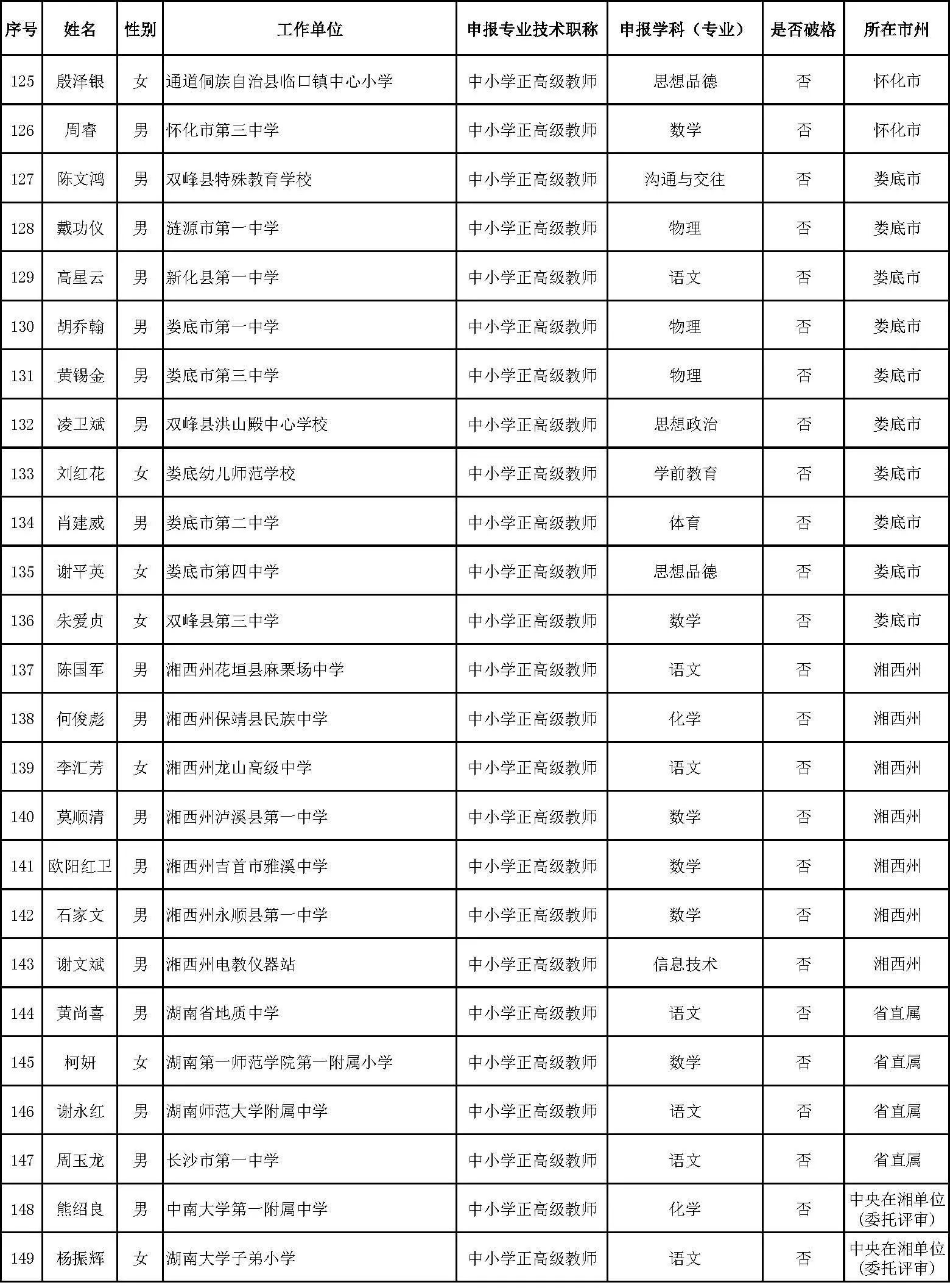 湖南中小学正高级教师职称评审拟通过人员公示