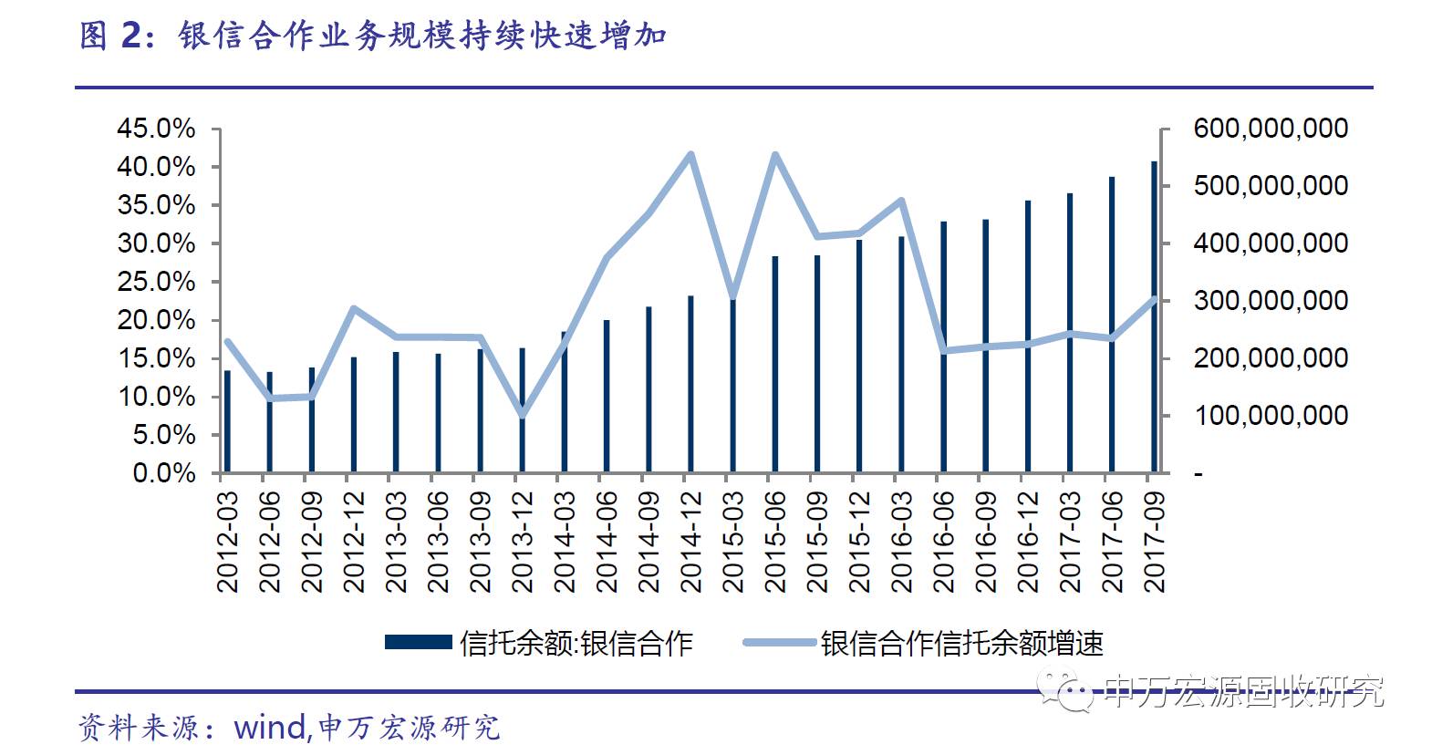 申万宏源:财产权信托纳入银信合作监管 关注后