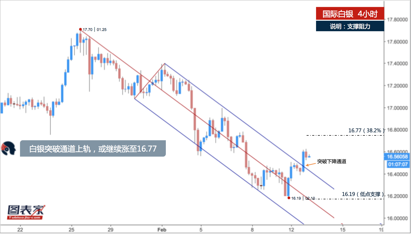 【晨报】白银突破通道上轨,或继续涨至16.77-图表家