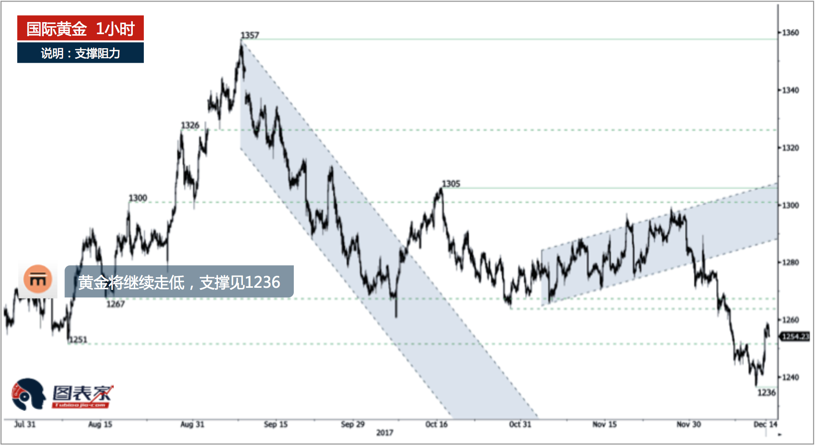 黄金、白银及原油每日分析(2017.12.14)-图表家
