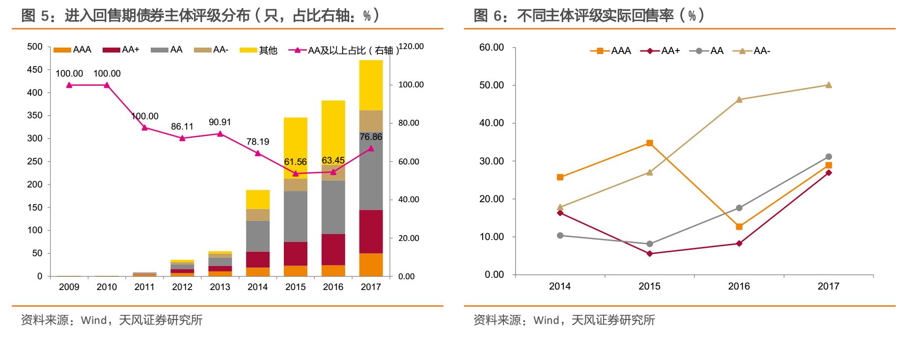 天风固收:你知道实际回售率有多少?|债券|回售