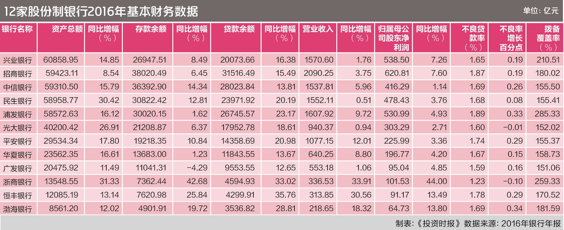 股份制净利增速首尾差40倍 广发银行存贷款最