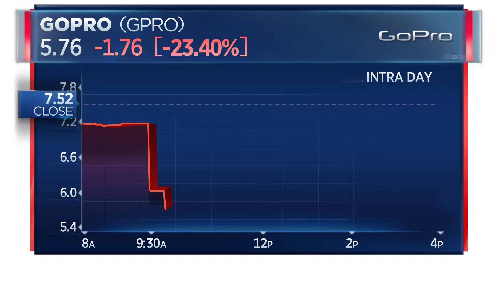 【CES 2018】宣布裁员股票跳水,GoPro 还有救