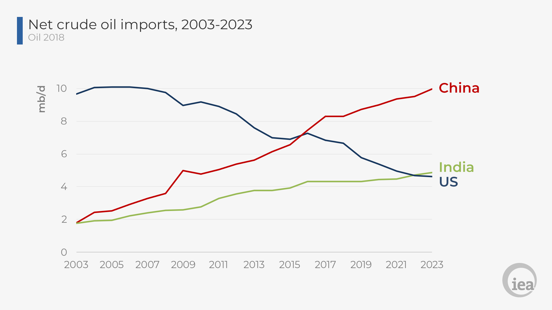 美国、中国、印度的原油进口量（单位：百万桶/天）