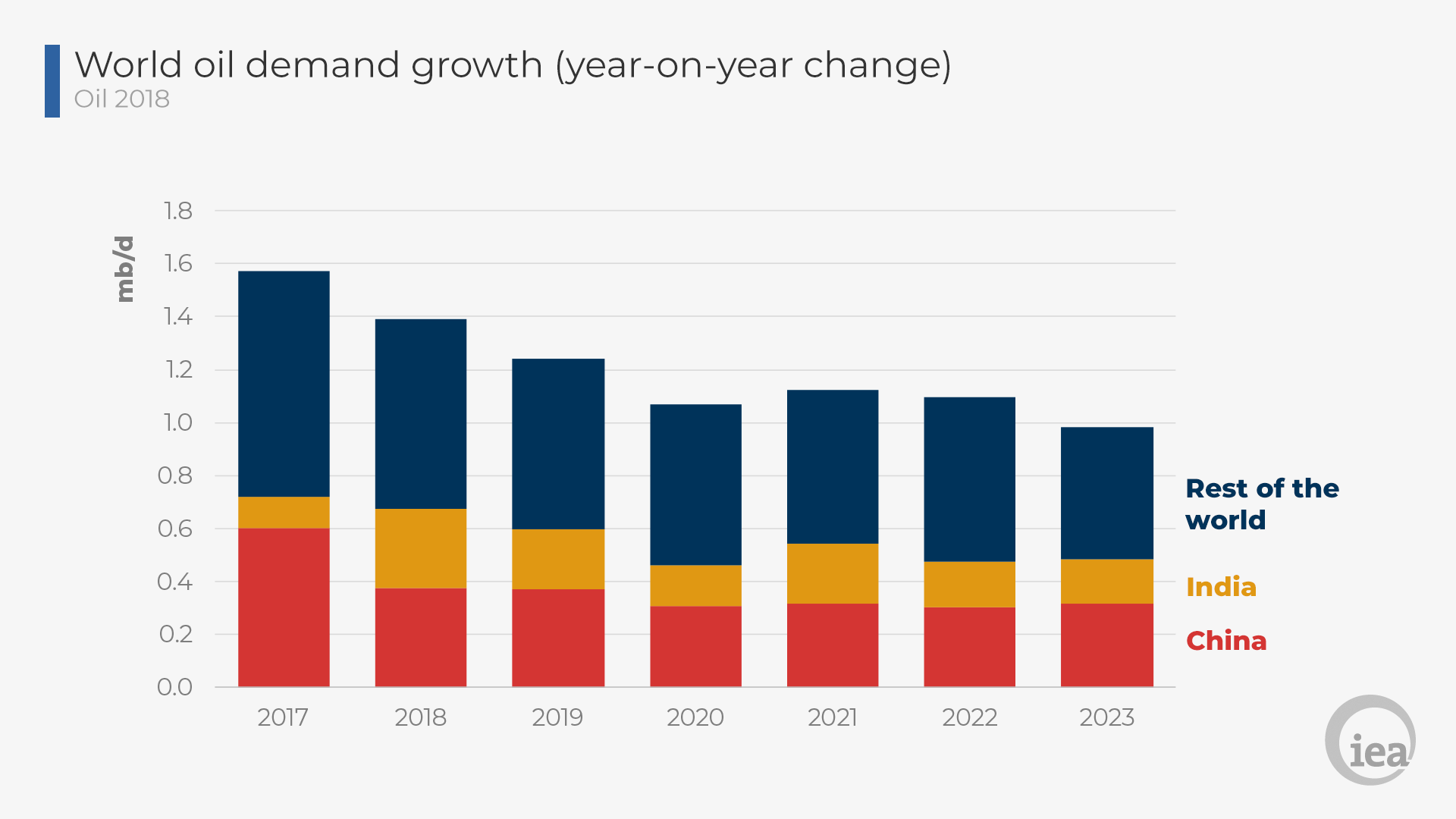 到2023年，中国（红色）和印度（黄色）占全球原油需求增量的1/2