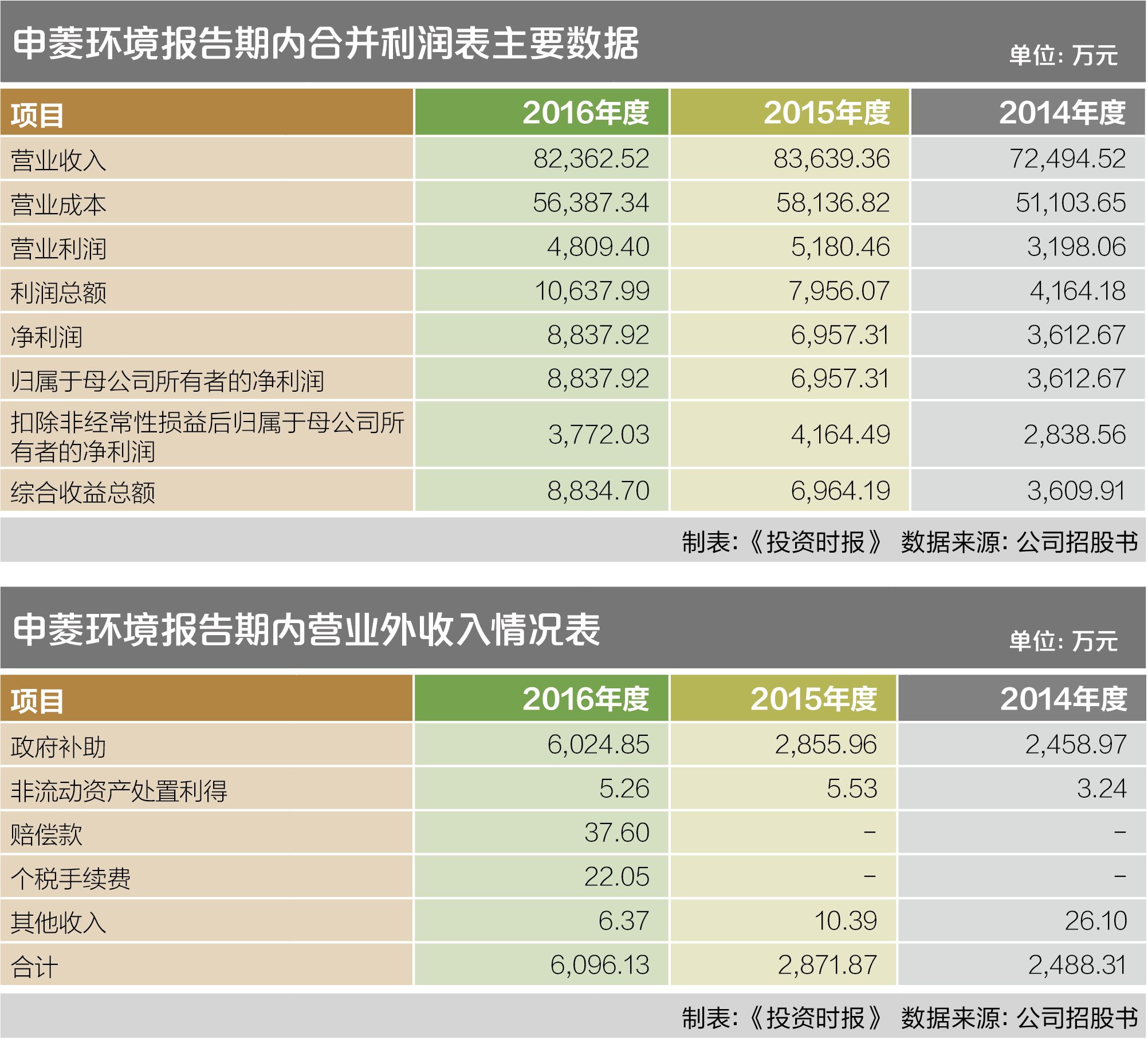 销售收入周转率_关联交易缠身应收账款、周转率低于同行福蓉科技冲击IPO待考(2)
