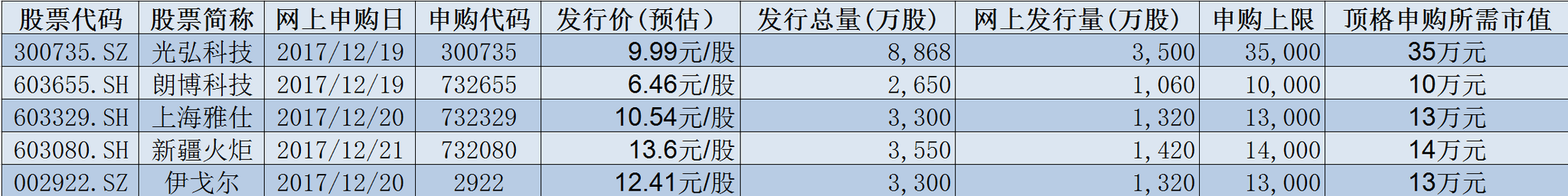 本周5只新股进行申购 近期华为概念股扎堆上市