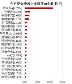 两市主力资金净流出超132亿元 龙虎榜机构抢筹