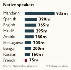 奇趣潭 | 马克龙称让法语成世界第一语言 英媒: