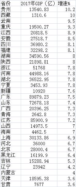 11省份gdp破2万亿_各省份经济一季报：粤苏总量破2万亿贵州增速领跑