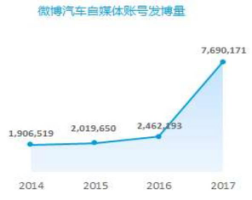 微博汽车社交资产与传播影响力：自媒体、热点、互动