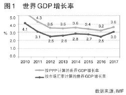 2018:全球经济延续复苏态势