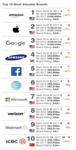 排名前10位公司名單