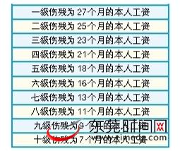 工伤中的一次性伤残补助金该如何计算?有公式