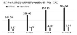 厦门农商行A股上市获受理 贷款总额与不良余额