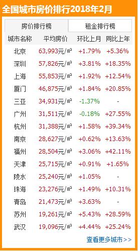 2月全国最新房价排行出炉 厦门房价46875元\/㎡