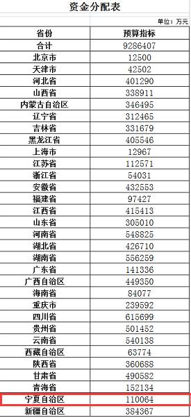 磅丨国家拨146287万元补助给宁夏,这四类人将