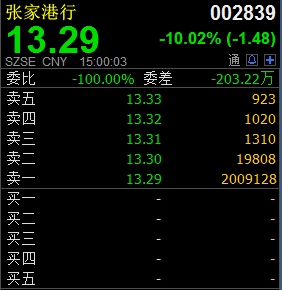 暴跌魔咒难破,张家港行跌停迎解禁