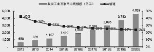 我国工业互联网市场规模（亿元）资料来源：赛迪顾问，中信证券研究部估算