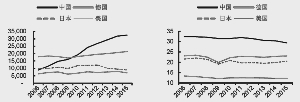 四国制造业增加值（亿美元）四国制造业占GDP比重（%）资料来源：世界银行，中信证券研究部