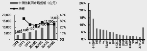 中国物联网市场规模（亿元）2016年中国挖掘机销量占比结构资料来源：中国物联网发展白皮书（中国信息通信研究院），中信证券研究部 资料来源：Wind，中信证券研究部