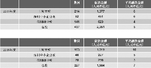 2016年、2017年IPO平均融资金额比较