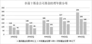 揭秘:基金经理平均年薪169万元 规模前十公司