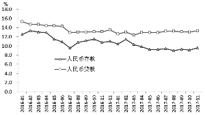 人民币存款、贷款余额同比增速