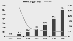 新能源汽车总保有量及预测 　　增长率 　　数据来源：中汽协、广发证券发展研究中心