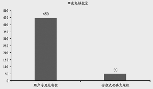 到2020年充电桩新增目标规划 　　（单位：万个） 　　数据来源：国家发改委、广发证券发展研究中心