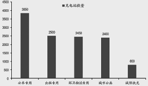 到2020年充电站新增目标规划 　　（单位：座） 　　数据来源：国家发改委、广发证券发展研究中心