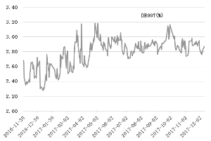 银行间市场7天期债券回购利率（DR007）走势