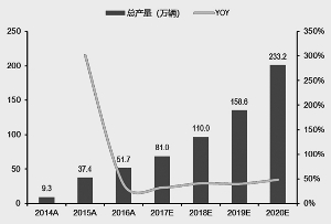 新能源汽车总产量及预测 　　数据来源：中汽协、广发证券发展研究中心