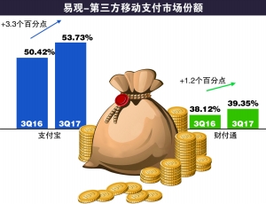 第三方移动支付市场份额报告:支付宝占比53.7