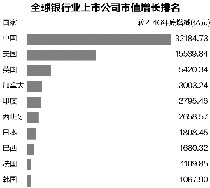 全球银行股市值排行榜:前十大中国占五席