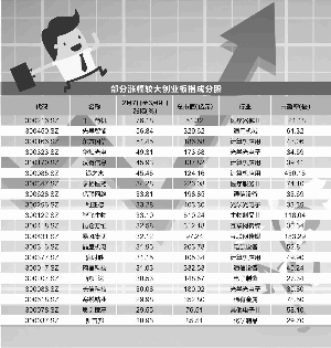 创业板放量突破年线　业绩与龙头仍是关注焦点