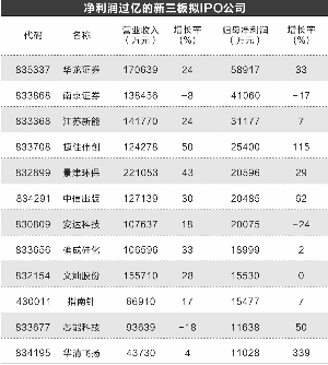 46家新三板拟IPO公司发业绩 12家净利过亿