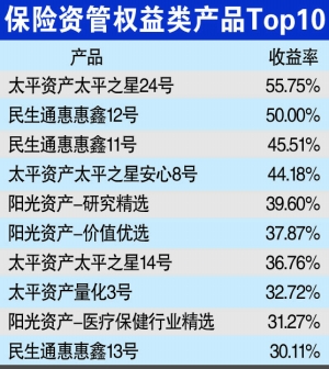 保险资管2017年成绩单:权益类产品最高达55.7