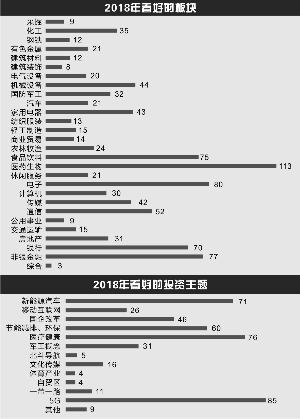 169位权益类基金经理:近97%认为2018上证指