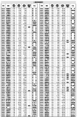 a股市净率排行榜_A股市场个股最新市净率排名