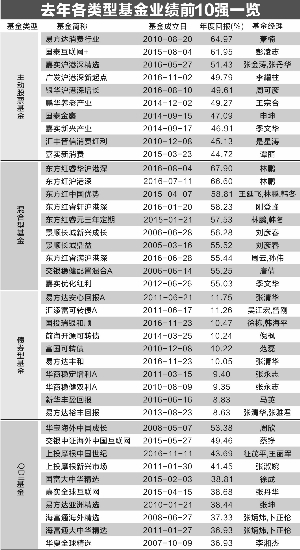 去年九成公募基金赚钱 主动股票基金平均收益
