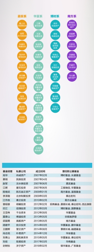 四大“公奔私”基金经理派系 部分知名“公奔私”基金经理资料 数据来源:公开信息整理 刘明/制表