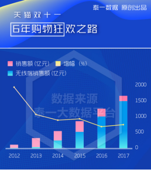 大数据:千亿购物狂欢后对双十一的复盘思考图片
