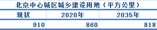 ▲数据来源:北京城市总体规划(2016年—2035年)