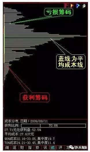 筹码分布图怎么看?|股价|筹码|分布图