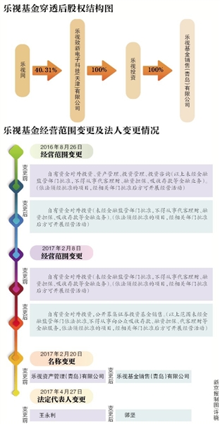 乐视基金把95%实缴资本“借”给股东