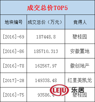 年终盘点③：2017年阜城地产新闻商住用地成交5253亩 揽金超196亿