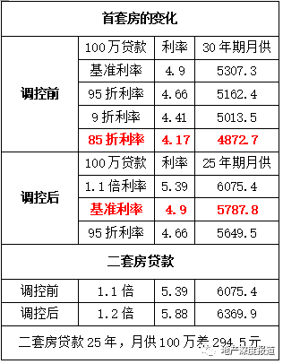 ▲利率上调前后贷款月供额度对比