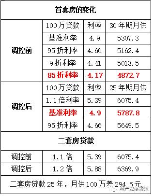 ▲利率上调前后贷款月供额度对比