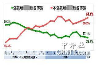 最新民调显示,有64.4%民众对蔡英文1月的施政表现不满。(图片来源:香港中评社)
